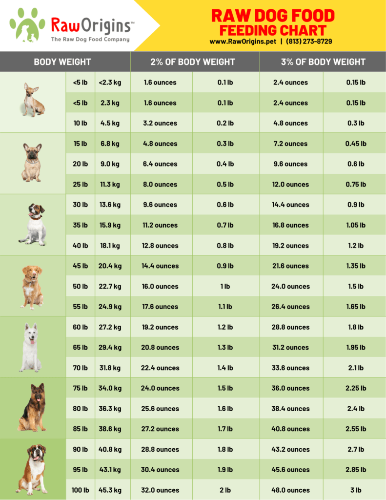 Recommended Raw Dog Food Feeding Chart - Raw Origins | Raw Origins